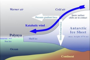 katabatic_winds schematic graphic
