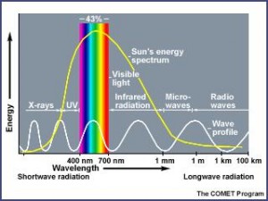 electromagnetic spectrum visual model
