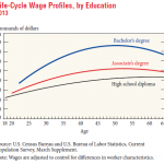 Life cycle wage chart