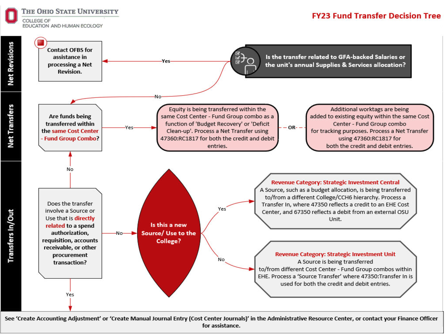 FY23 Fund Transfer Decision Tree