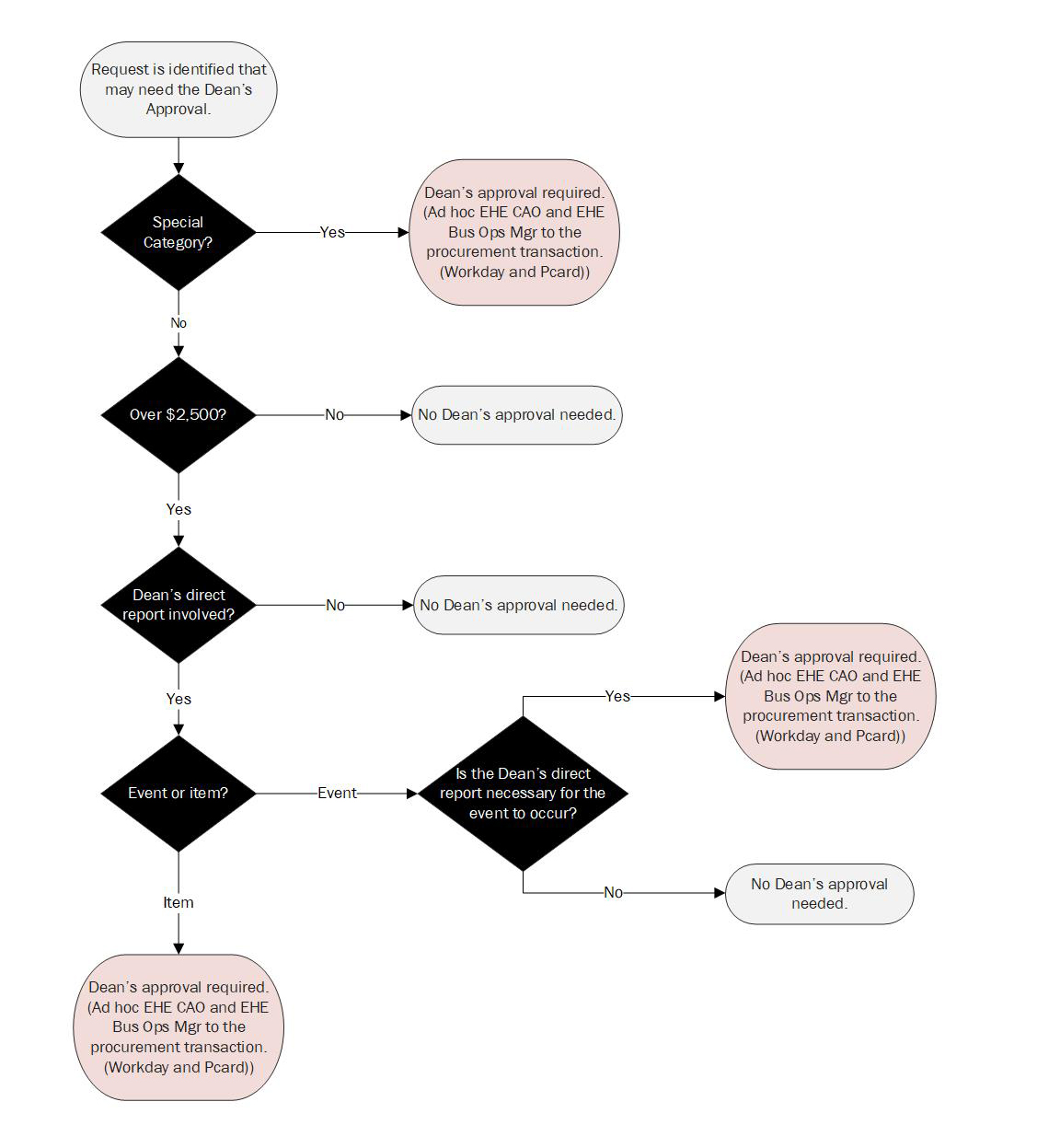 Dean's approval decision tree